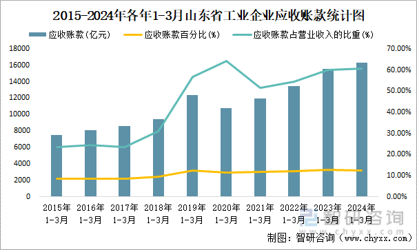 2015-2024年各年1-3月山东省工业企业应收账款统计图