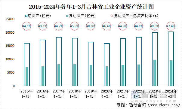 2015-2024年各年1-3月吉林省工业企业资产统计图