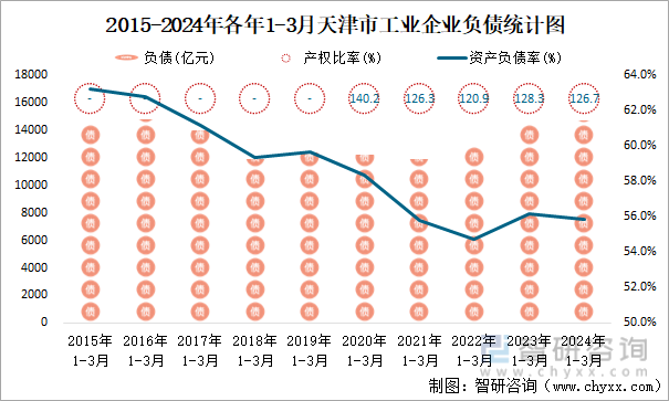 2015-2024年各年1-3月天津市工业企业负债统计图