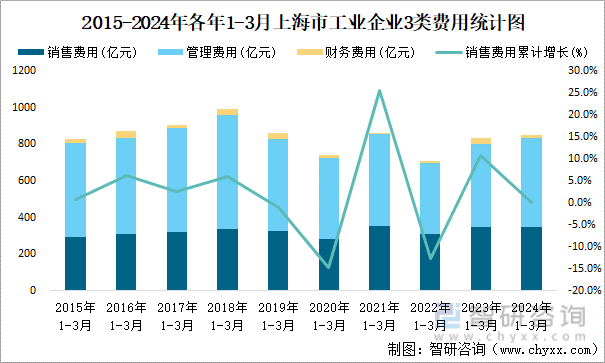 2015-2024年各年1-3月上海市工业企业3类费用统计图