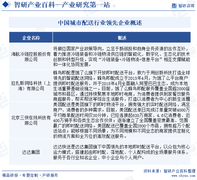 中国城市配送行业领先企业概述