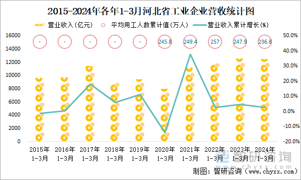 2015-2024年各年1-3月河北省工业企业营收统计图