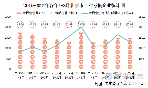 2015-2024年各年1-3月北京市工业亏损企业统计图