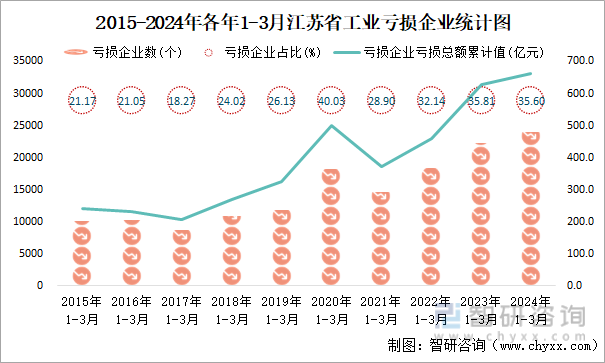 2015-2024年各年1-3月江苏省工业亏损企业统计图