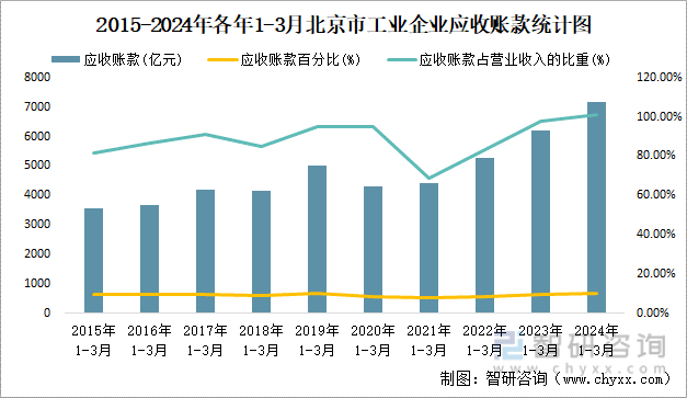 2015-2024年各年1-3月北京市工业企业应收账款统计图