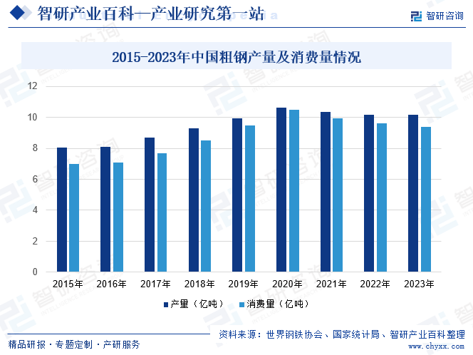 2015-2023年中国粗钢产量及消费量情况