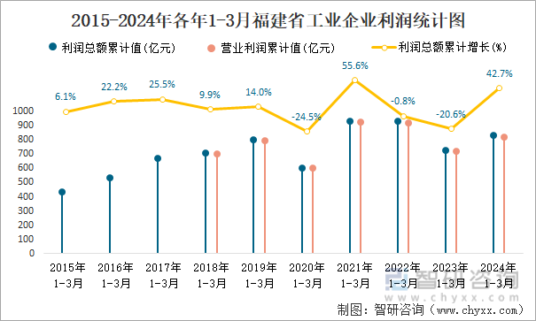 2015-2024年各年1-3月福建省工业企业利润统计图