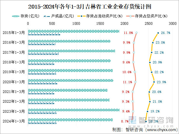 2015-2024年各年1-3月吉林省工业企业存货统计图