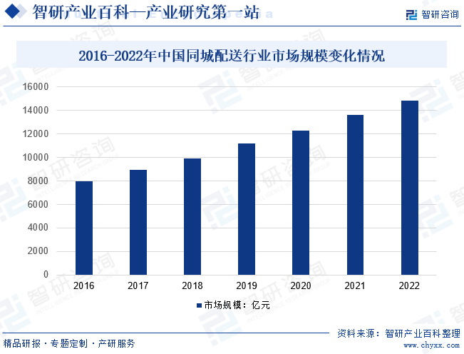 2016-2022年中国同城配送行业市场规模变化情况
