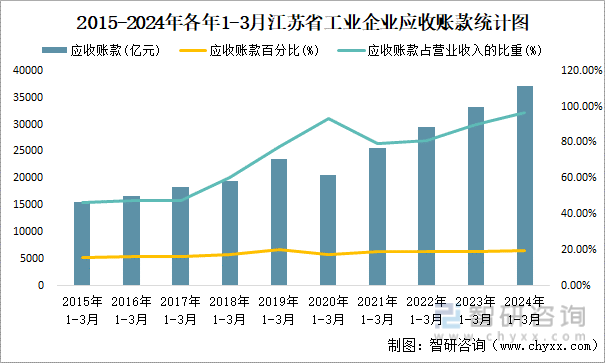 2015-2024年各年1-3月江苏省工业企业应收账款统计图