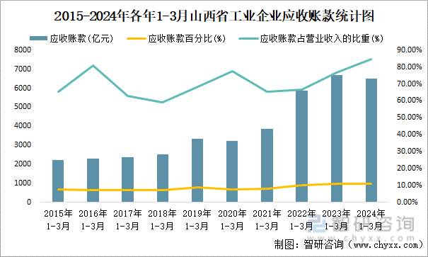 2015-2024年各年1-3月山西省工业企业应收账款统计图