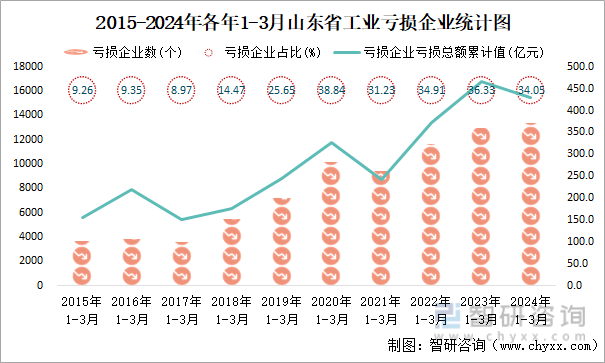 2015-2024年各年1-3月山东省工业亏损企业统计图