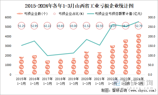 2015-2024年各年1-3月山西省工业亏损企业统计图