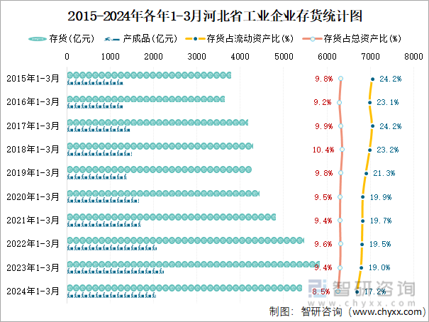2015-2024年各年1-3月河北省工业企业存货统计图