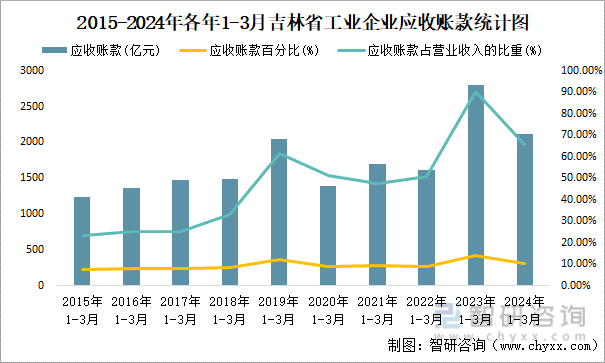 2015-2024年各年1-3月吉林省工业企业应收账款统计图