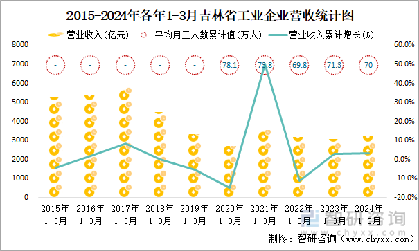 2015-2024年各年1-3月吉林省工业企业营收统计图