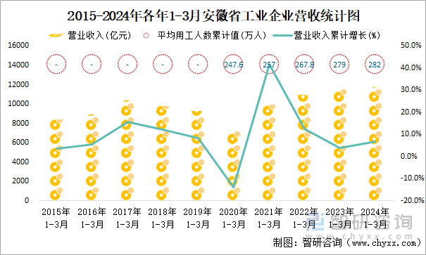 2015-2024年各年1-3月安徽省工业企业营收统计图