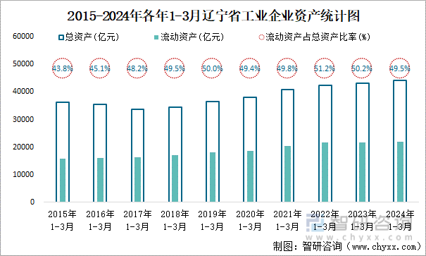 2015-2024年各年1-3月辽宁省工业企业资产统计图