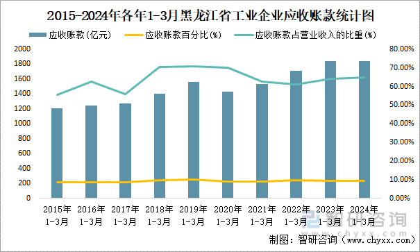 2015-2024年各年1-3月黑龙江省工业企业应收账款统计图