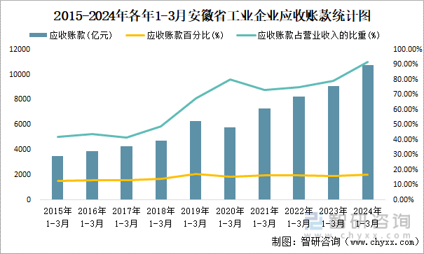 2015-2024年各年1-3月安徽省工业企业应收账款统计图