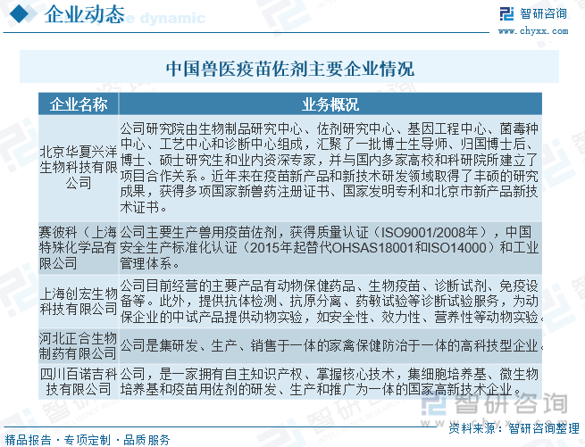 中国兽医疫苗佐剂主要企业情况