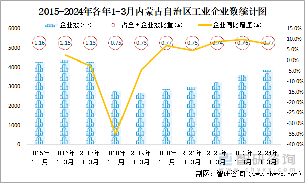 2015-2024年各年1-3月内蒙古自治区工业企业数统计图