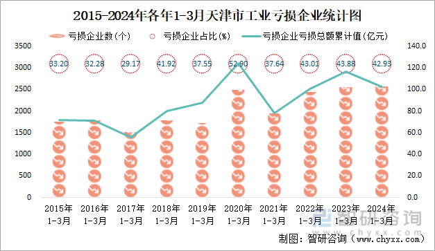 2015-2024年各年1-3月天津市工业亏损企业统计图