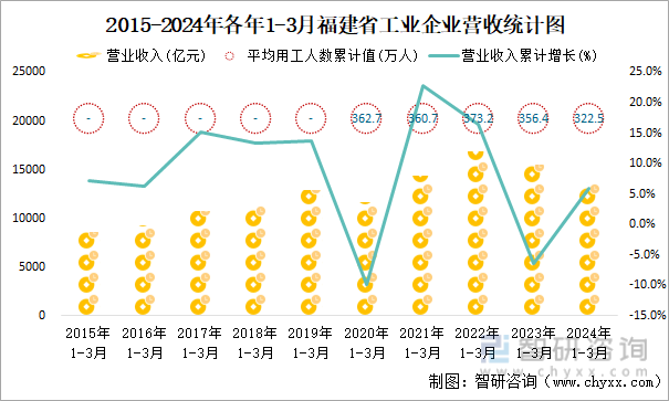2015-2024年各年1-3月福建省工业企业营收统计图