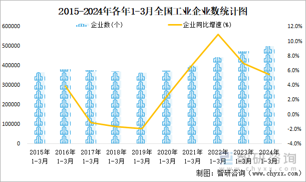 2015-2024年各年1-3月全国工业企业数统计图