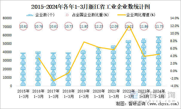 2015-2024年各年1-3月浙江省工业企业数统计图