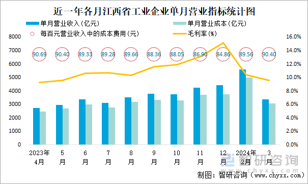 近一年各月江西省工业企业单月营业指标统计图
