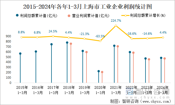 2015-2024年各年1-3月上海市工业企业利润统计图
