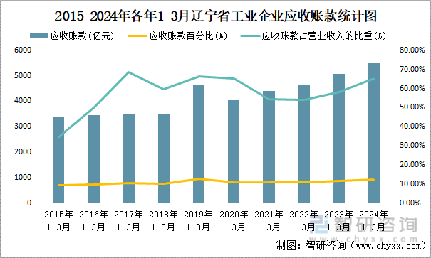 2015-2024年各年1-3月辽宁省工业企业应收账款统计图