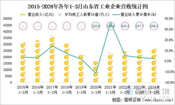 2015-2024年各年1-3月山东省工业企业营收统计图