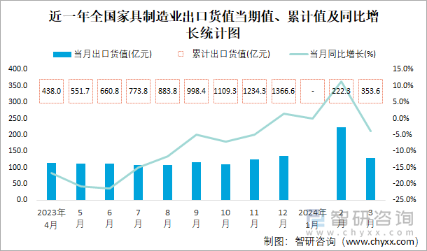 近一年全国家具制造业出口货值当期值、累计值及同比增长统计图