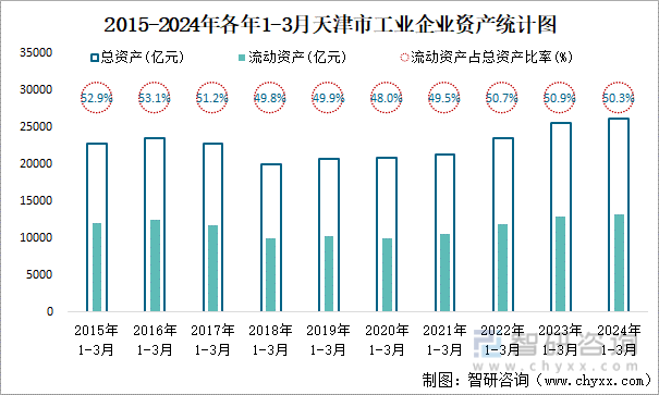 2015-2024年各年1-3月天津市工业企业资产统计图