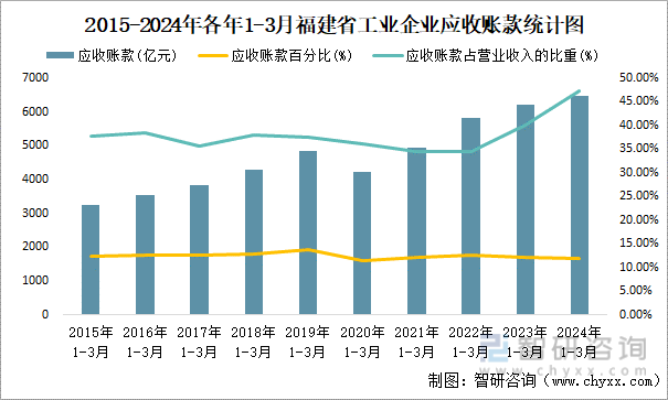 2015-2024年各年1-3月福建省工业企业应收账款统计图
