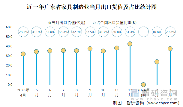 近一年广东省家具制造业当月出口货值及占比统计图