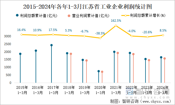 2015-2024年各年1-3月江苏省工业企业利润统计图