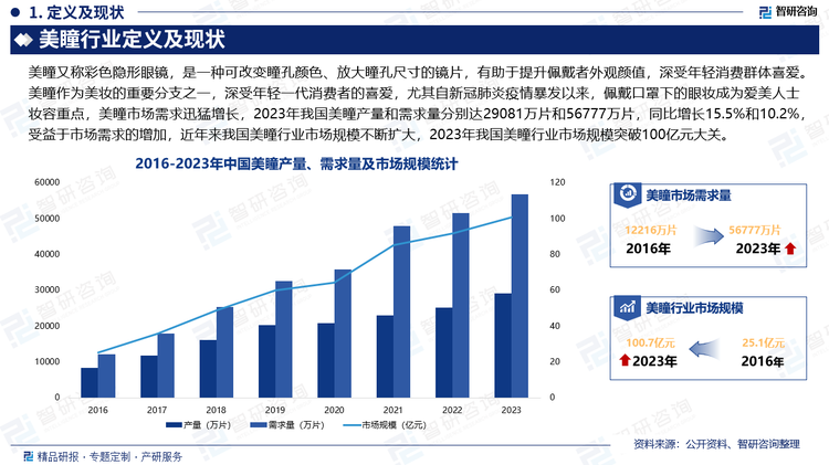 美瞳作为美妆的重要分支之一，深受年轻一代消费者的喜爱，尤其自新冠肺炎疫情暴发以来，佩戴口罩下的眼妆成为爱美人士妆容重点，美瞳市场需求迅猛增长，2023年我国美瞳产量和需求量分别达29081万片和56777万片，同比增长15.5%和10.2%，受益于市场需求的增加，近年来我国美瞳行业市场规模不断扩大，2023年我国美瞳行业市场规模突破100亿元大关。