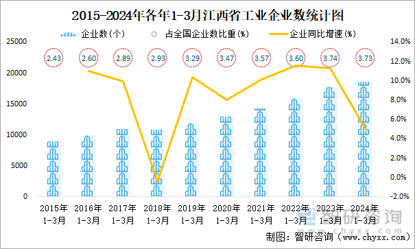 2015-2024年各年1-3月江西省工业企业数统计图