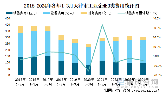 2015-2024年各年1-3月天津市工业企业3类费用统计图