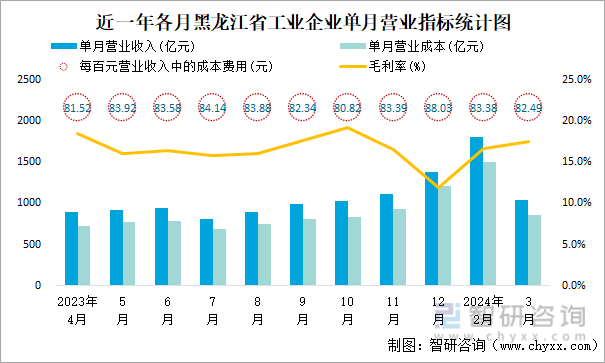 近一年各月黑龙江省工业企业单月营业指标统计图