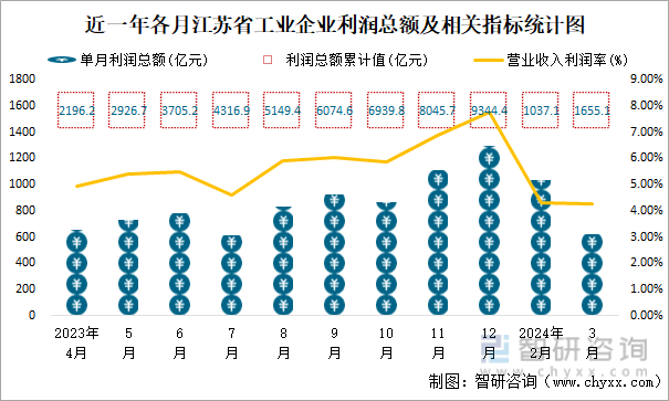 近一年各月江苏省工业企业利润总额及相关指标统计图