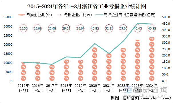 2015-2024年各年1-3月浙江省工业亏损企业统计图