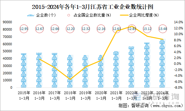 2015-2024年各年1-3月江苏省工业企业数统计图