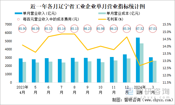 近一年各月辽宁省工业企业单月营业指标统计图