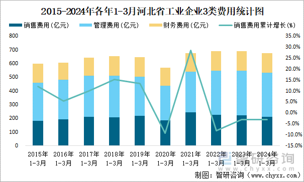 2015-2024年各年1-3月河北省工业企业3类费用统计图