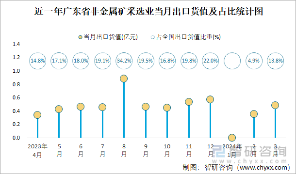 近一年广东省非金属矿采选业当月出口货值及占比统计图