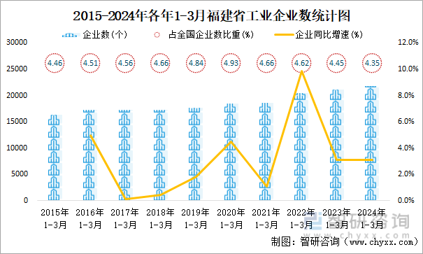 2015-2024年各年1-3月福建省工业企业数统计图